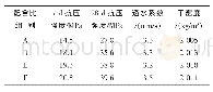 《表5 胶凝材料组成对混凝土性能影响》