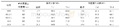 《表3 混凝土坍落度及抗压强度试验结果》