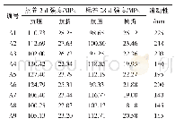 《表6 基体正交试验抗压强度、抗折强度和流动性测试结果》