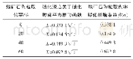 《表4 碳化深度关于碳化时间平方根的函数》