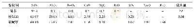 《表1 原材料主要化学组成》