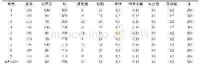 《表5 正交试验配合比：古建筑修复用聚合物砂浆的配合比优化及微结构表征》