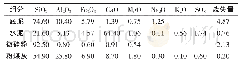表1 原材料的化学组成：河道疏浚底泥制备泡沫混凝土试验研究