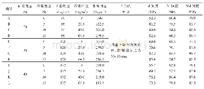 表5 正交试验设计配合比