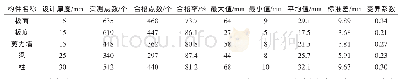 《表5 各构件保护层厚度检测统计表》