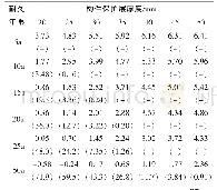 《表7 锈胀开裂下混凝土结构的可靠指标（失效概率/%）》