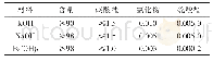 表4 碱性激发剂参数：纳米Al_2O_3协同硅灰对水泥基材料性能影响试验研究