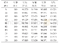 表3 相对动弹性模量：混掺玄武岩纤维与引气剂对混凝土抗冻性能和力学性能的影响