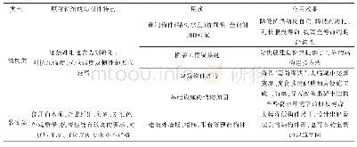 表1 UHPC的分类：超高性能混凝土（UHPC）在装配式建筑中的应用及质量控制指标