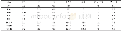 表3 试验配合比：矿物掺合料对PVA-ECC性能的影响