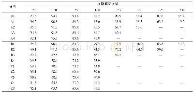 表3 矿物掺合料对HPC相对动弹性模量的影响