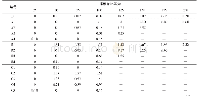 表4 矿物掺合料对HPC冻融循环质量损失率的影响