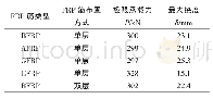 表2 不同FRP筋/钢筋混合配筋混凝土梁的数值模拟结果