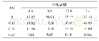 表2 不同龄期CA浆体的水化程度