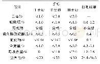 表2 有害物质含量和坚固性指标