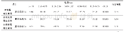 表3 再生骨料的粒径分布和细度模数