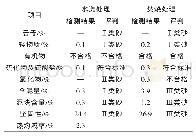 表4 处理后再生骨料中的有害物质含量和坚固性指标检测结果