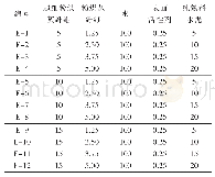 表6 弹性保温隔热材料试验方案