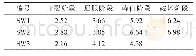 表3 各构件等效黏滞阻尼系数