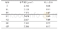 表2 各组试件的干密度和吸水率