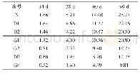 表3 各组试件的硫酸侵蚀质量损失率