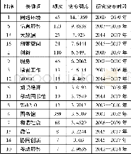 《表5 我国图书馆服务创新研究突现关键词》