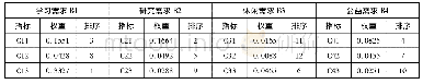 《表5 辽宁省中小城市高校图书馆社会化服务需求指标综合权重》