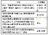 《表1 图书馆建设主体的类型》