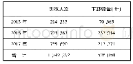 表1 2015—2017年数字文化驿站电子书利用情况统计