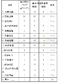 表1 不同类型高校馆馆藏发展政策内容情况汇总表