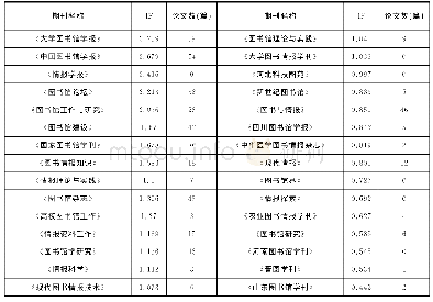 表3 影响因子排名前30的期刊第一作者单位论文数量统计