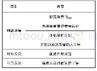 表1 智库的功能及具体内容