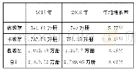 表3 2013年和2018年广西公共图书馆文献总藏量年均增长率之对比