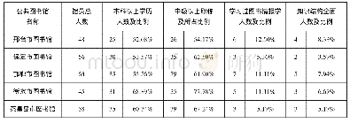 表1 河北省部分地级市公共图书馆情报专业人才调查表