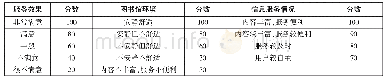 表2 吴江区图书馆用户服务评价考核评分表