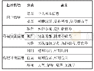 《表1 情境分类及要素：基于情境感知的智慧图书馆服务》