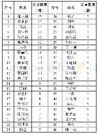 表4 我国关于美国图书馆研究的高产作者及其撰文量统计