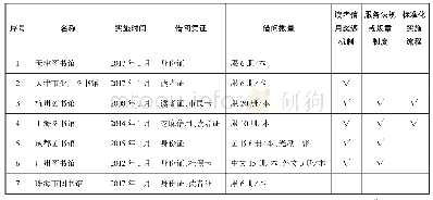 表1 经济较发达地区公共图书馆免押金借阅服务模式