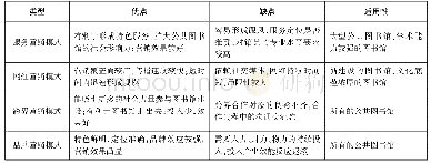 表1 四种营销模式优缺点及适用性对比