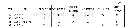 《表1“双一流”建设高校图书馆学科服务网站调查结果》