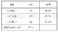 表1 高校图书馆学生读者群每天阅读时间比例