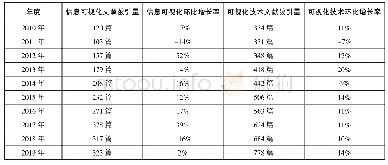 表2“信息可视化”和“可视化技术”近十年的学术传播度