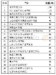 表1 机构分布：我国“文化产业”研究的文献计量分析