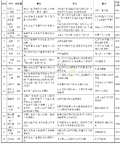 表3 高被引论文统计：我国“文化产业”研究的文献计量分析