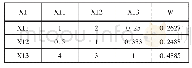 表3 X1—(X11,X12,X13)判断矩阵