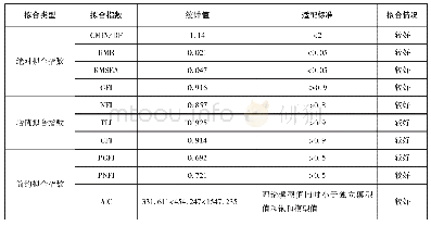 表5 嵌套结构类型：基于5G技术的智能情境对图书馆智慧服务的影响研究