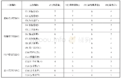 《表3 各阅读推广活动指标层分数》