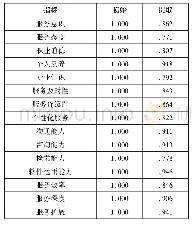 表3 公因子方差：全媒体时代城市书房志愿者服务质量的影响因素——以韶关市“风度书房”为例