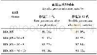 表4 低能N+离子束注入后正突变菌株的遗传稳定性 (5 d) Table 4 The genetic stability of positive mutant strains after implantation of N+low ener