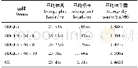 表8 正突变菌株对大豆幼苗生长的影响Table 8 Effects of positive mutant strains on the growth of soybean seedling